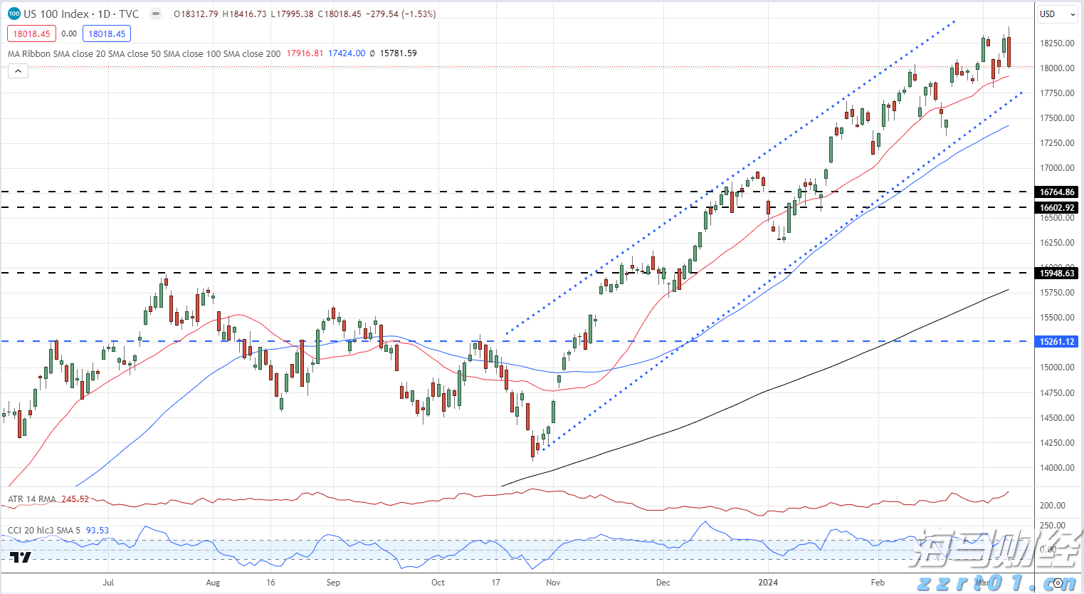 隔夜美股 | 美联储维持利率不变 三大指数涨跌不一 英伟达(NVDA.US)上涨2.14%