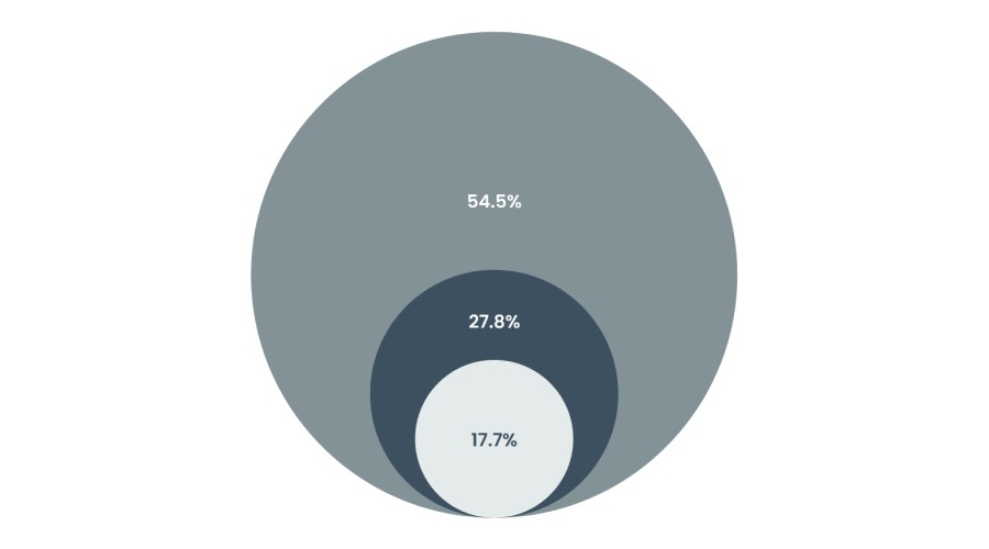 香港金管局：第2季度香港中小企业信贷状况整体稳定